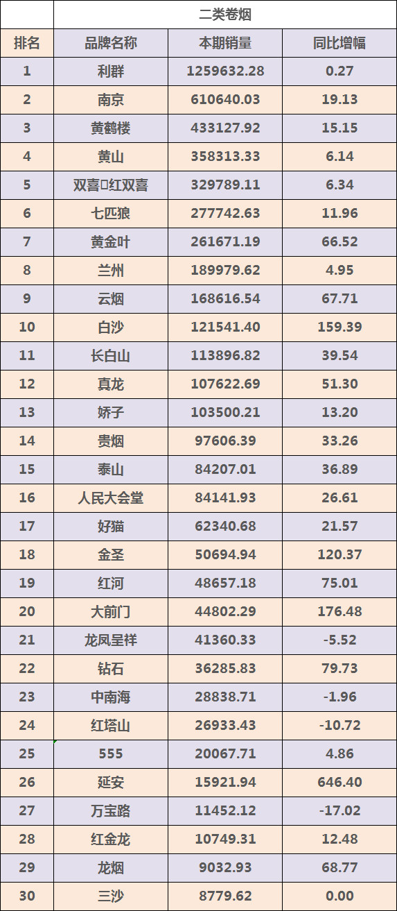 二类香烟销量排行榜