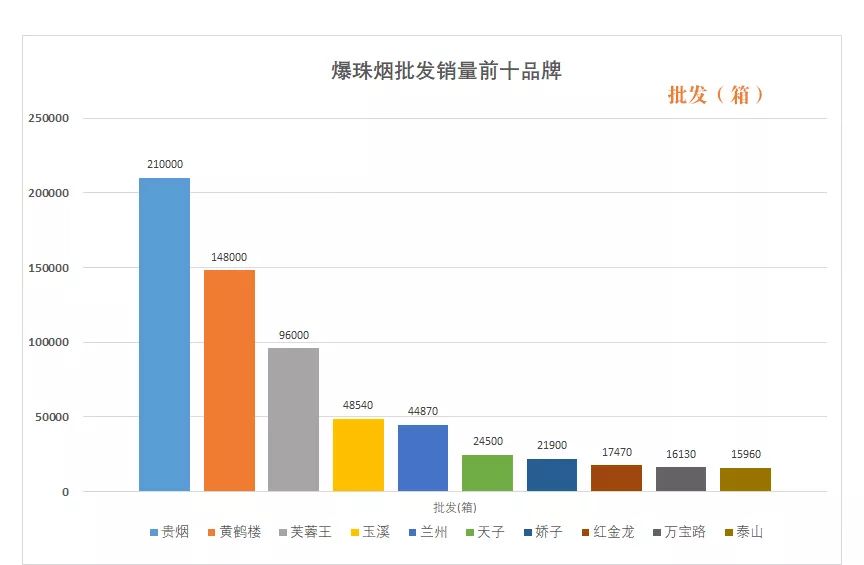 2018年爆珠烟批发销量前十位排行出炉（图）