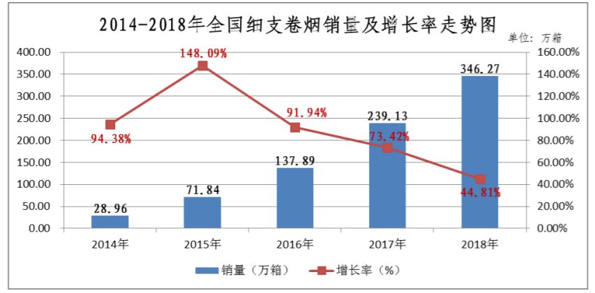 2018年国产细支烟发展报告！