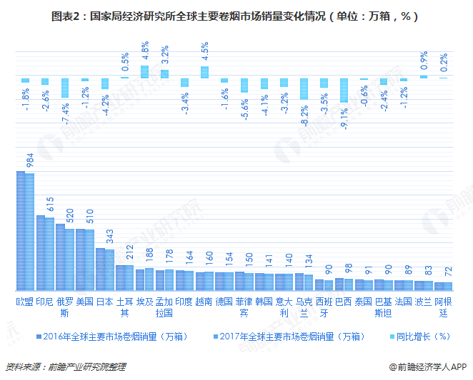 图表2：国家局经济研究所全球主要卷烟市场销量变化情况（单位：万箱，%）  