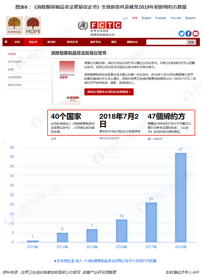 图表6：《消除烟草制品非法贸易议定书》生效的条件及截至2019年初的缔约方数量