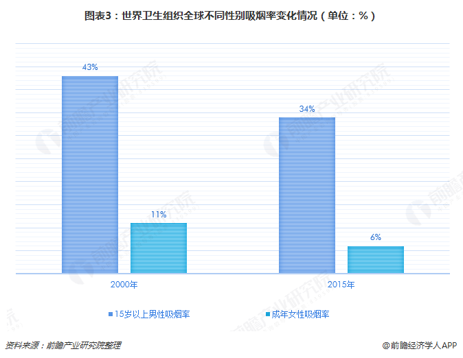 图表3：世界卫生组织全球不同性别吸烟率变化情况（单位：%）  