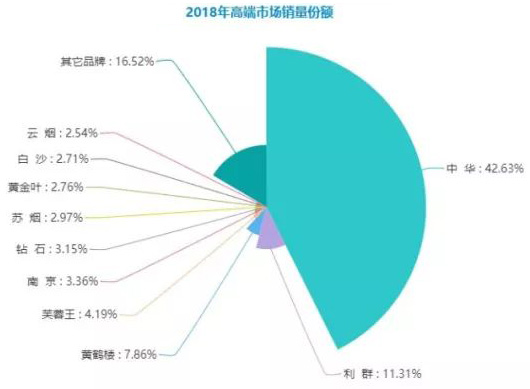 过去的10年，中华香烟市场份额下降11.6%，被哪些品牌分享了？