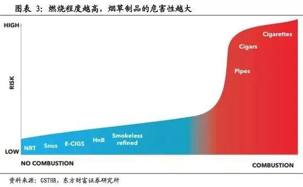 烟草产品减害成必然趋势 电子烟和HnB等新型烟草制品迎最好时代