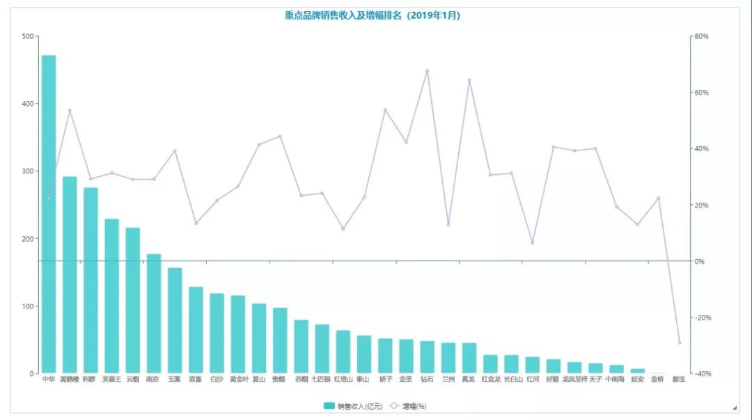 2019年春季烟草品牌竞争新特点：高结构增长 超高端市场突出 细分特色产品持续