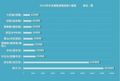 中支烟的出路在哪里？唯有高端化！