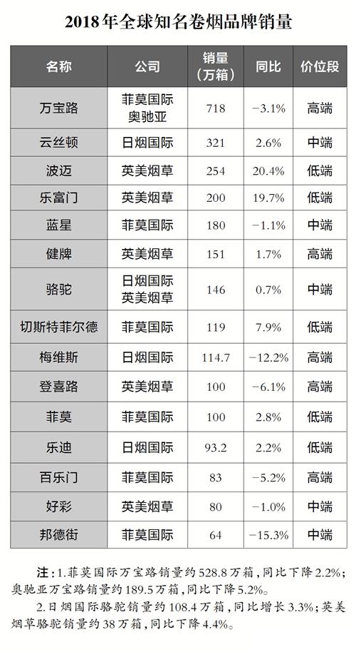 2018年世界烟草发展报告（下）