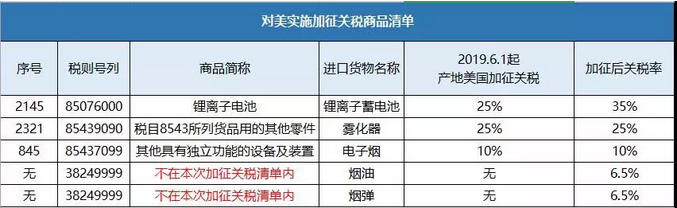 美国加增关税　电子烟出口会“受伤”？