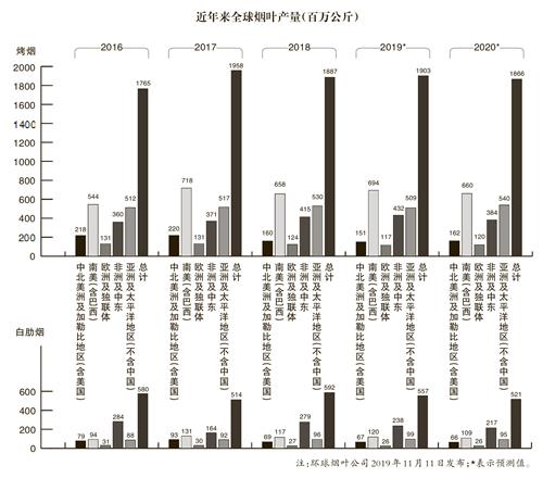 近年来全球烟叶产量(百万公斤)